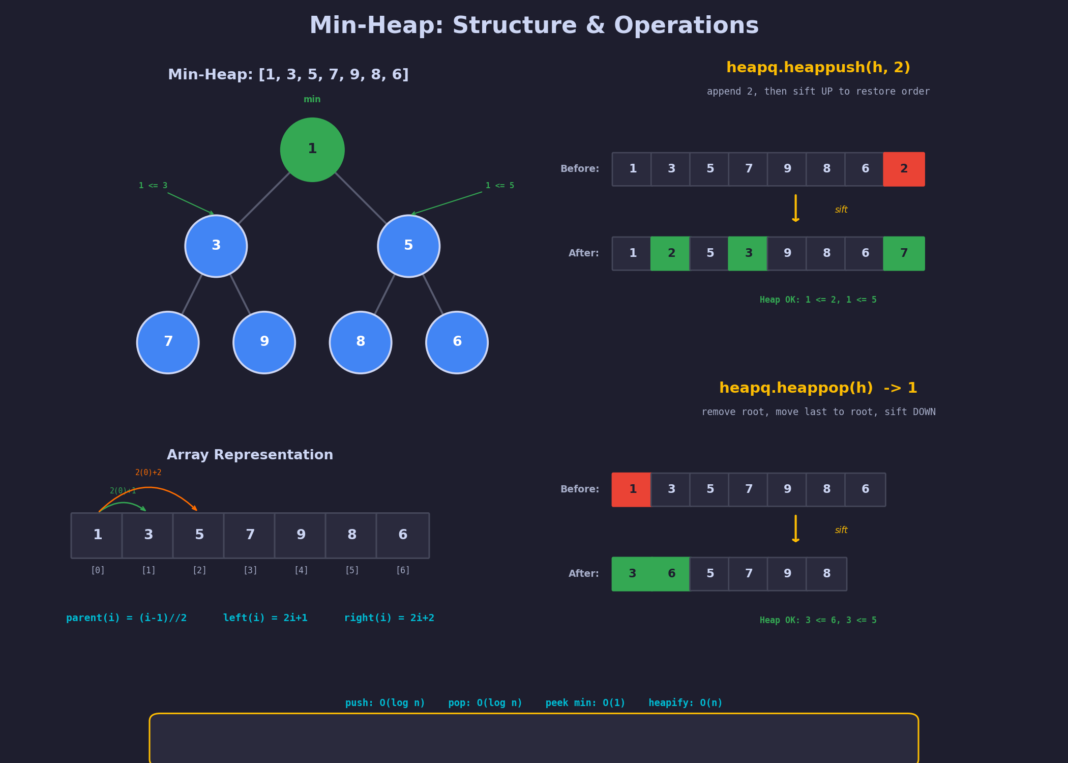 Heap Operations — Min-Heap Structure