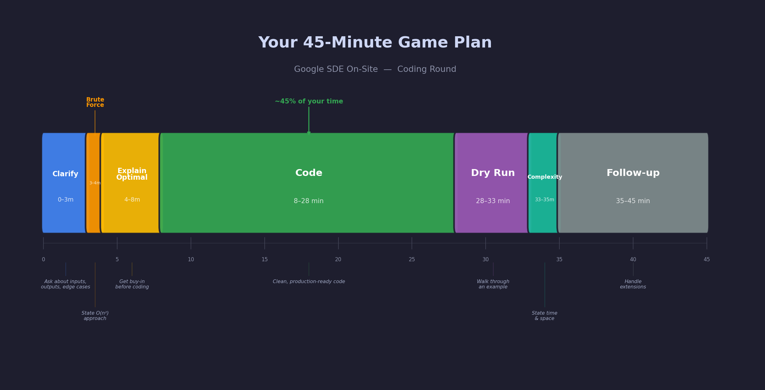 Interview Timeline