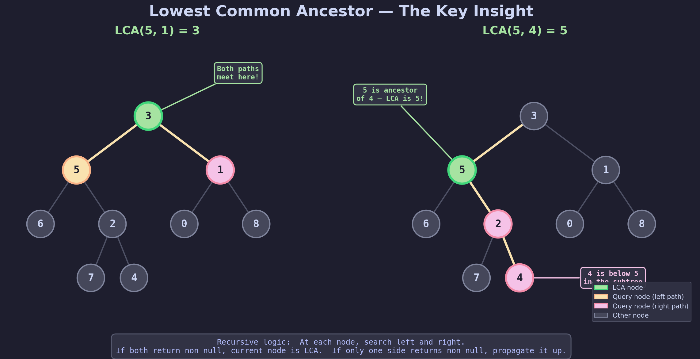 Lowest Common Ancestor Visualization