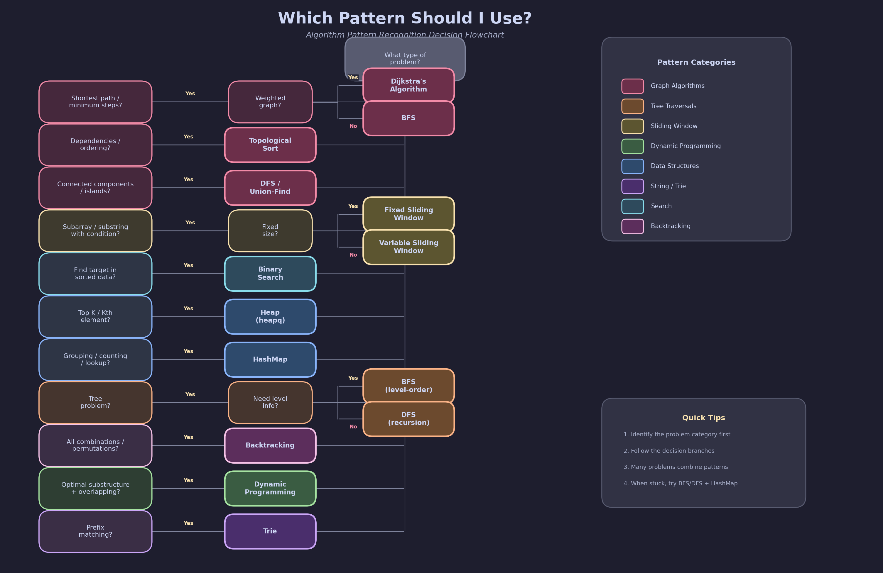Which Pattern Should I Use?