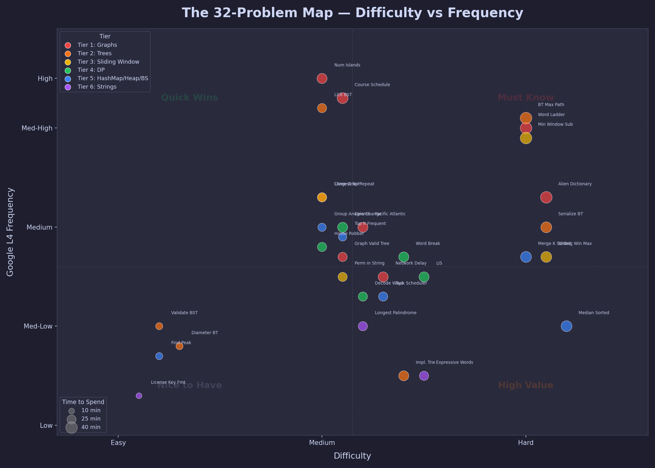 Problem Difficulty Map