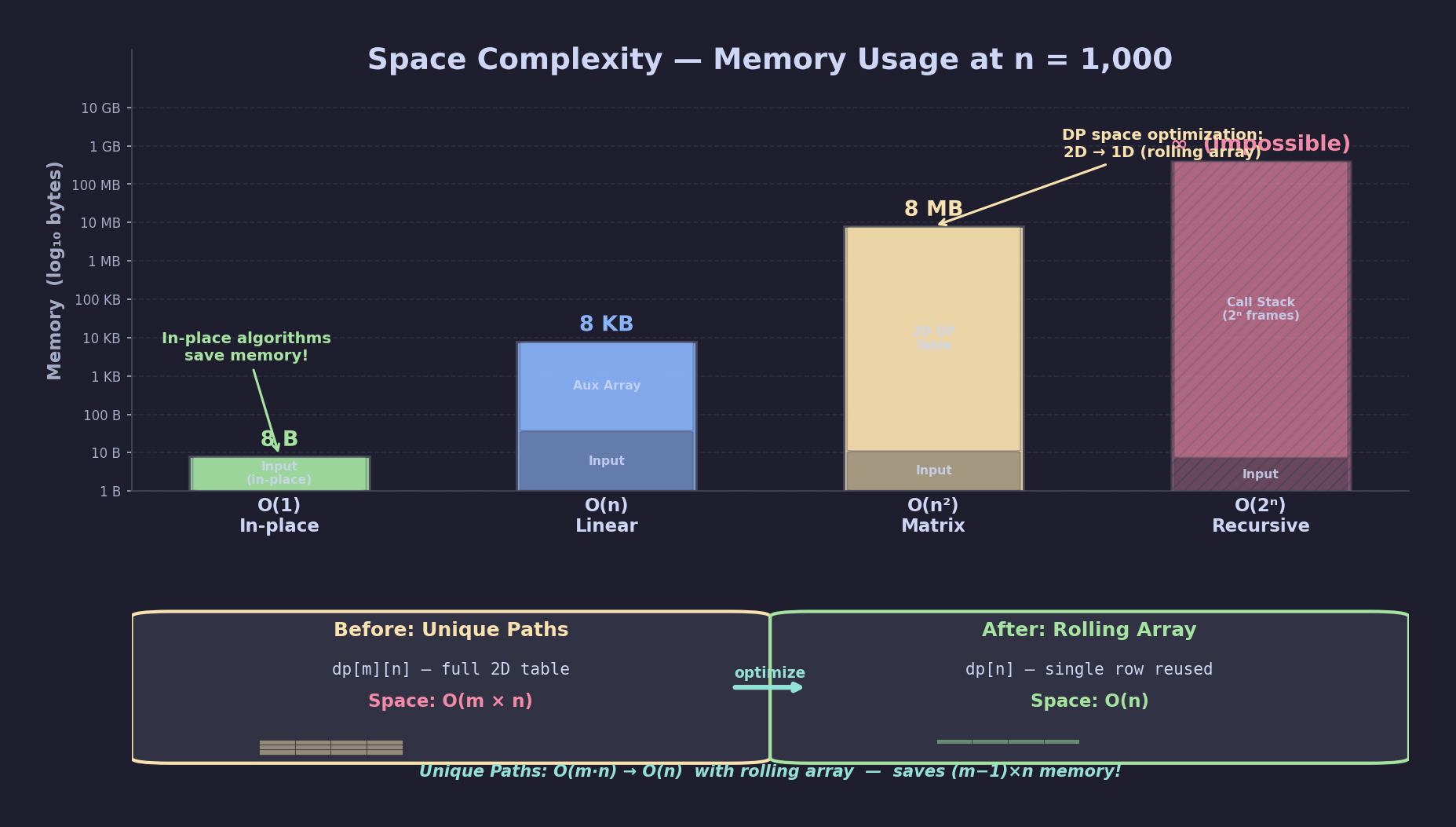 Space Complexity Visualization