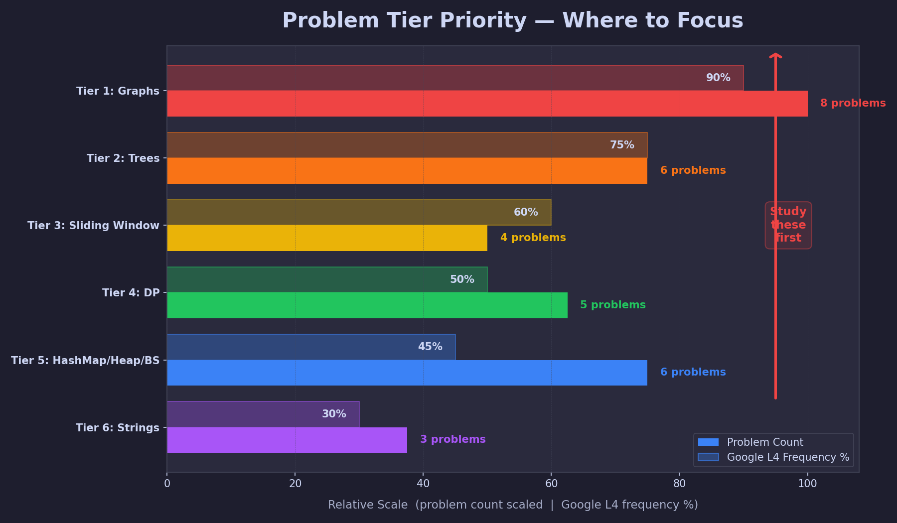 Tier Priority Distribution
