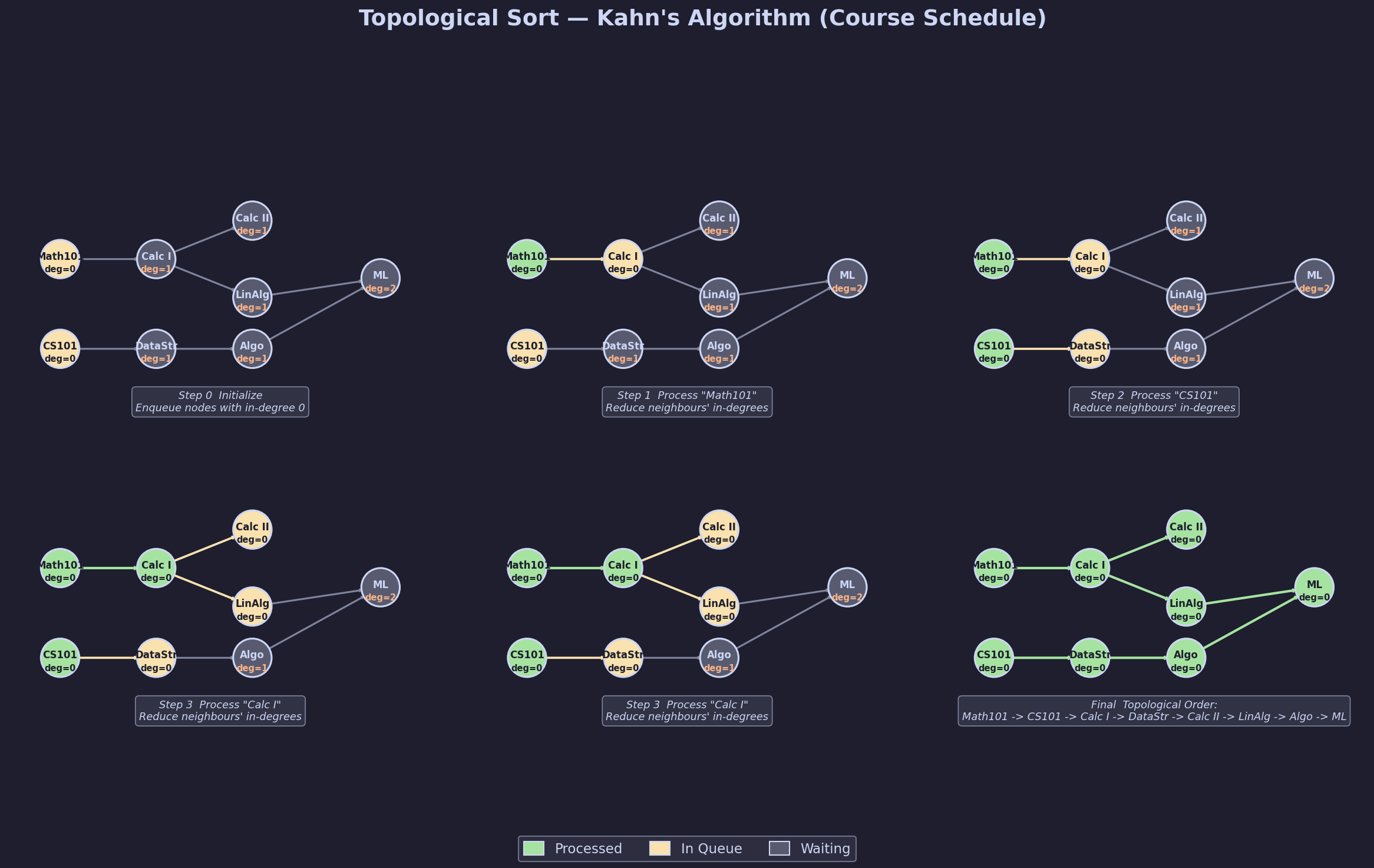 Topological Sort — Kahn's Algorithm