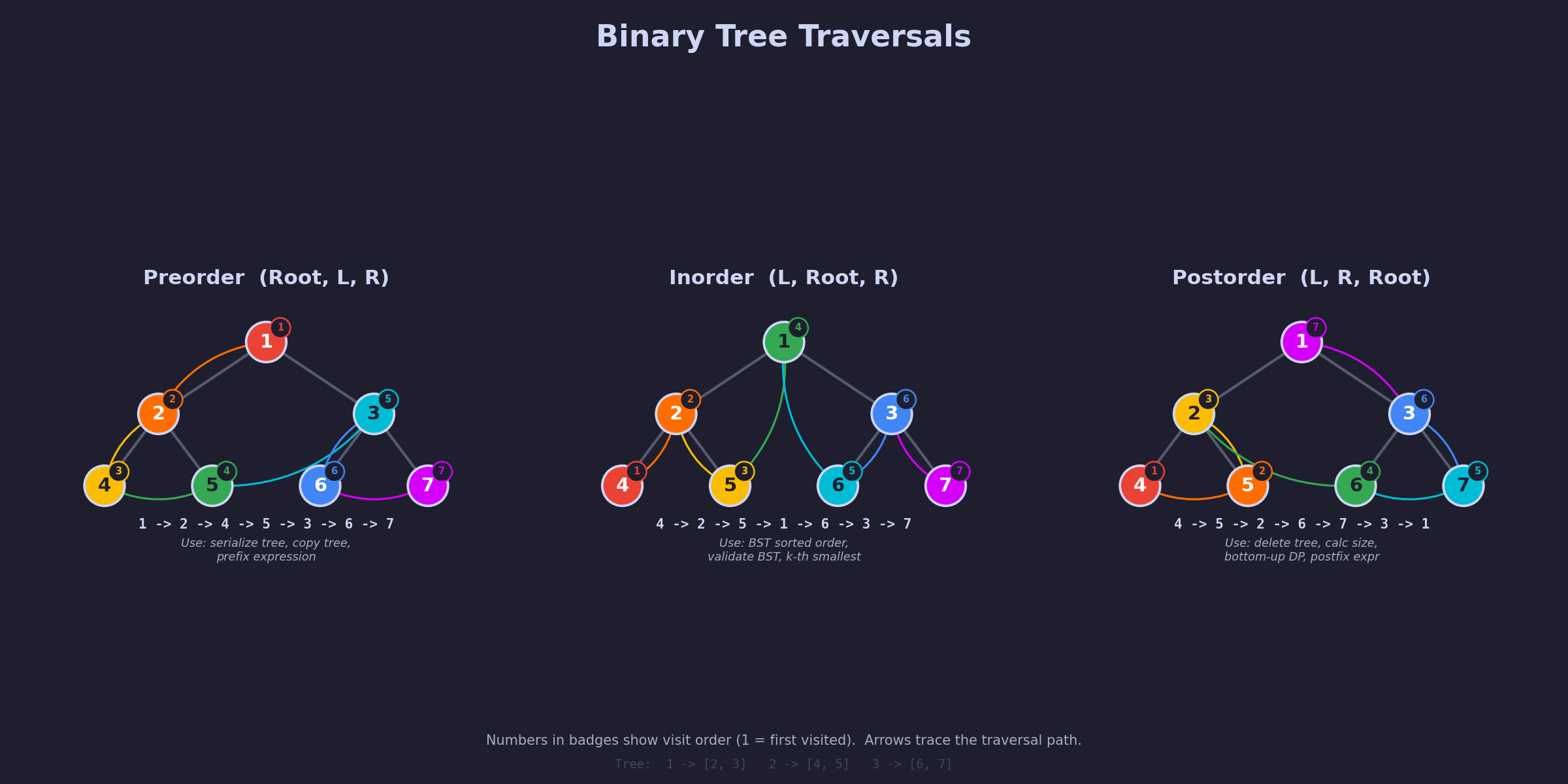 Tree Traversals — Preorder, Inorder, Postorder