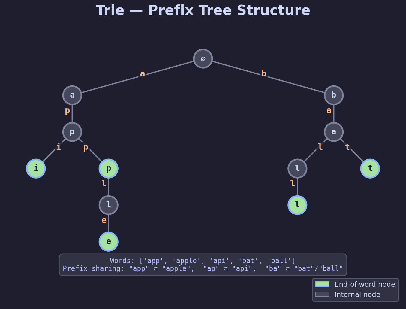 Trie — Prefix Tree Structure