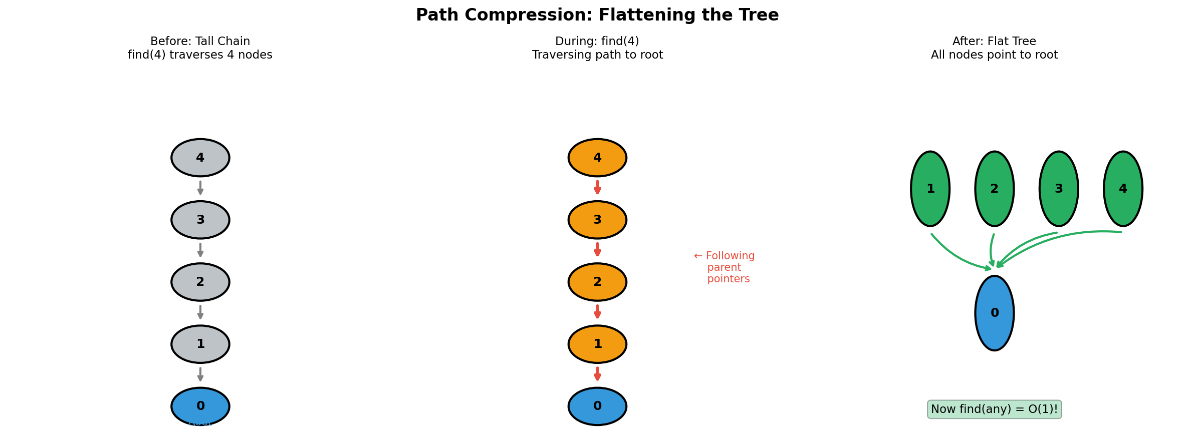 Path Compression